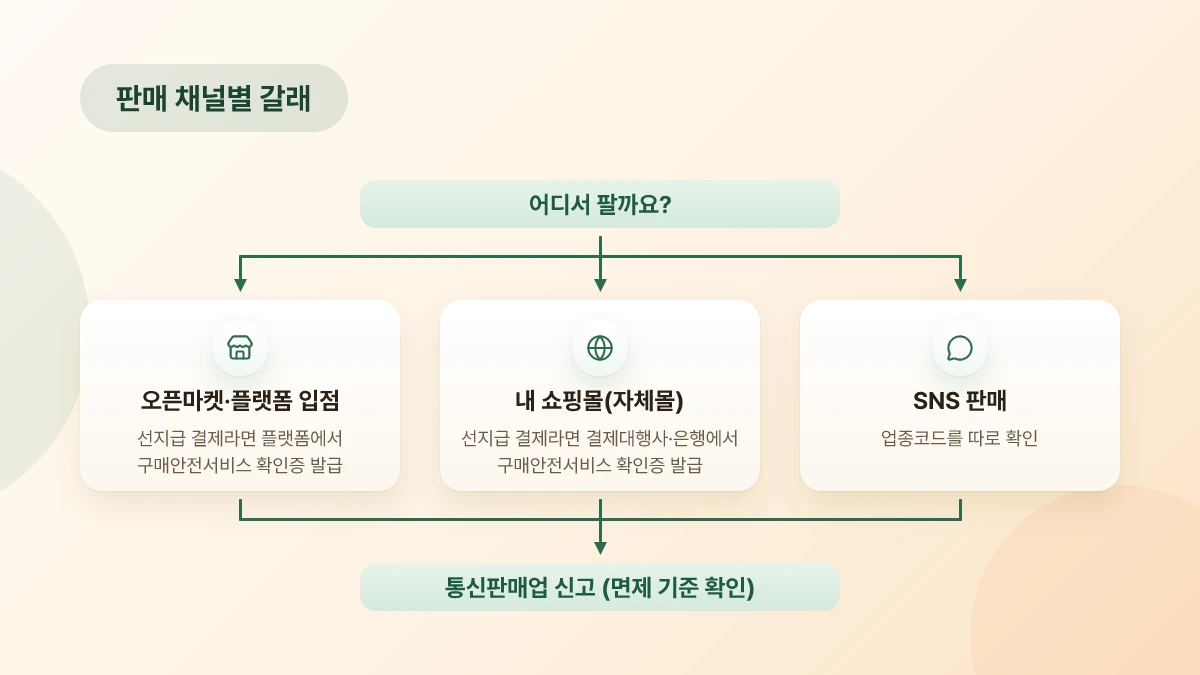 판매 채널에 따라 무점포 창업 준비가 갈라지는 분기 도식