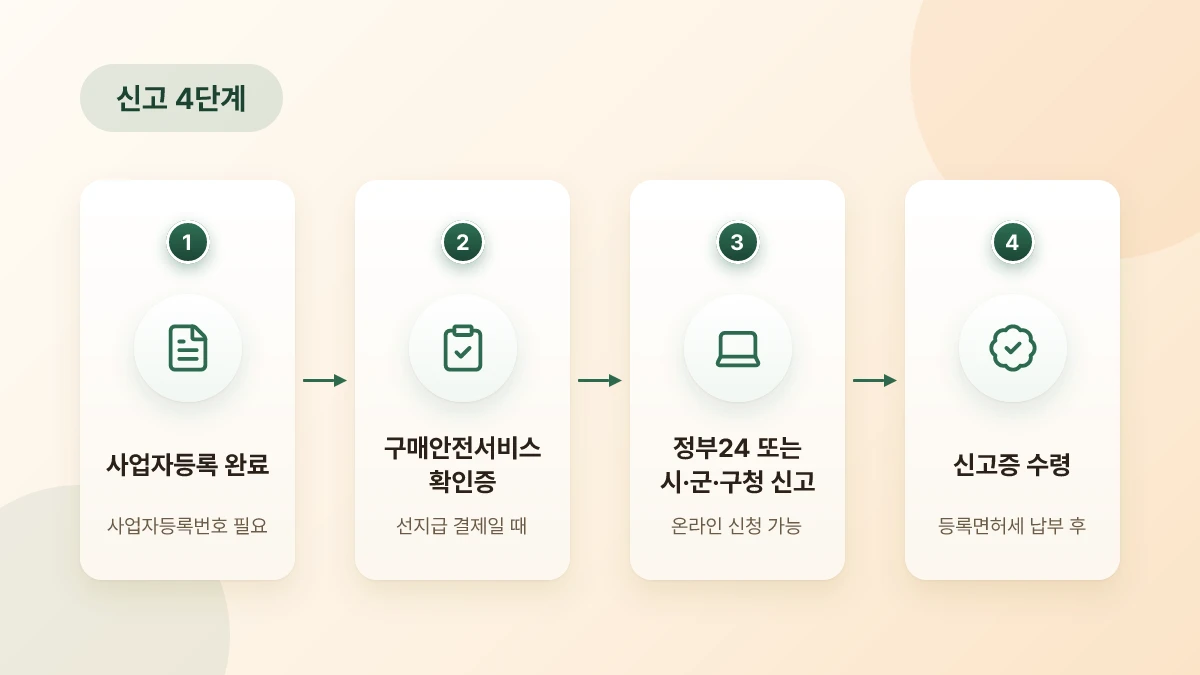 사업자등록부터 통신판매업 신고증 수령까지 네 단계 순서 흐름도